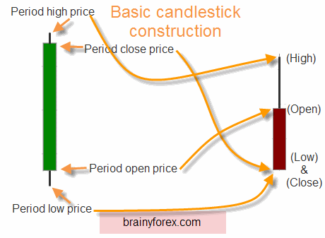 Basic candlestick construction Basic candlestick construction