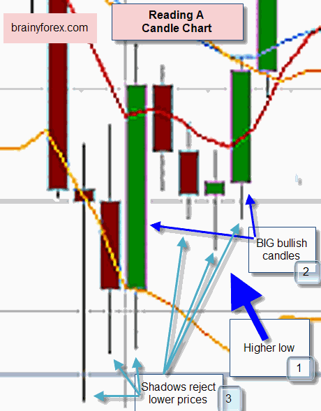How To Read Stock Charts Candlestick