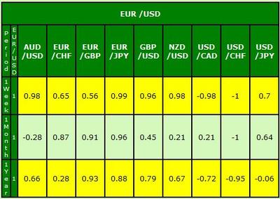 eur/usd correlation