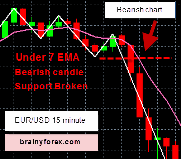 candles how to trading 15 minute chart binary options