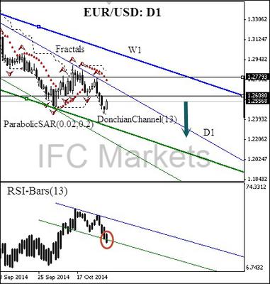 EUR/USD Daily chart 5 November 2014