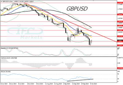 GBPUSD daily chart 7 October 2014