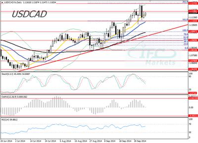 USD/CAD 8 October 2014 Daily Chart
