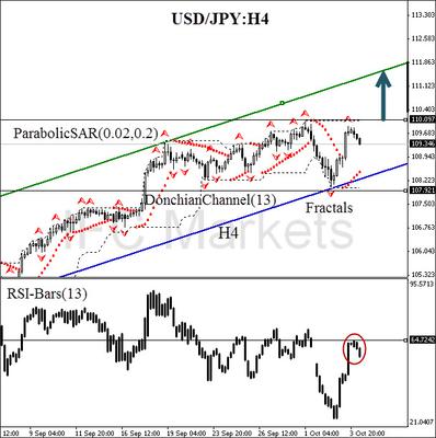 USD/JPY 6 October 2014 H4