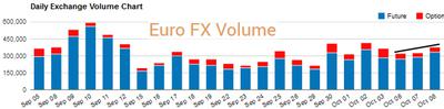 Euro FX daily volume futures & options CME 