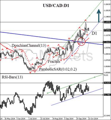 USD/CAD currency pair 21 October 2014 daily chart
