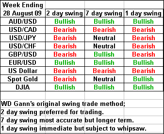 WD Gann's swing trading forecast