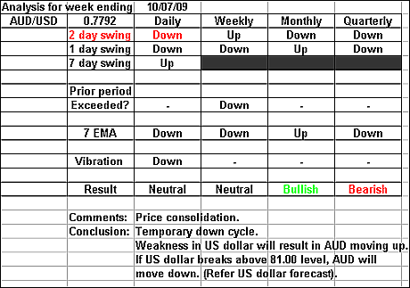 AUDUSD 10 July 2009 forex forecast