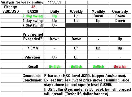 AUDUSD 14 August 2009 forex forecast