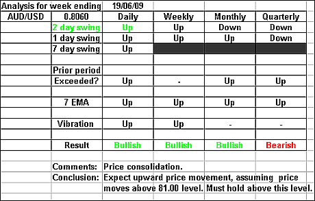 AUDUSD 19june 2009 forex forecast