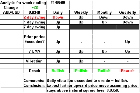 AUDUSD 21 August 2009 forex forecast