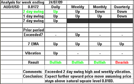 AUDUSD 24 July 2009 forex forecast