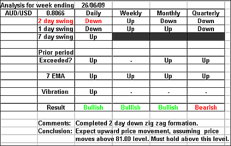 AUDUSD 26 june 2009 forex forecast