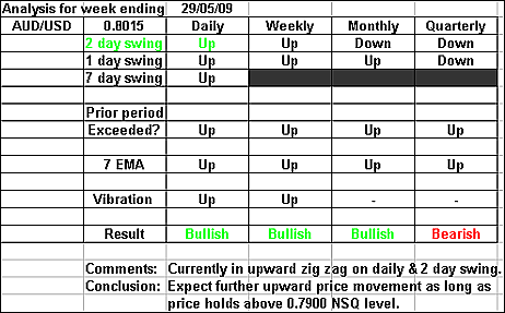 AUDUSD 29 may 2009 forex forecast