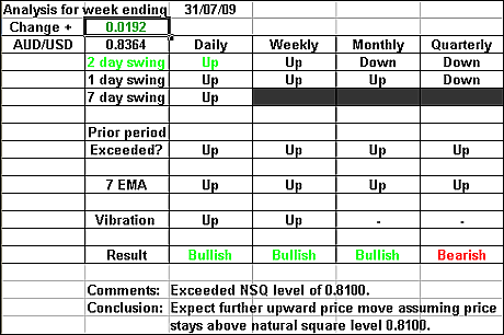 AUDUSD 31 July 2009 forex forecast