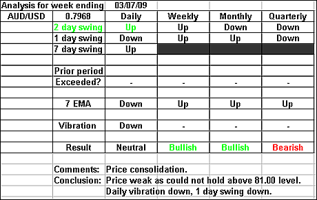 AUDUSD 3 July 2009 forex forecast