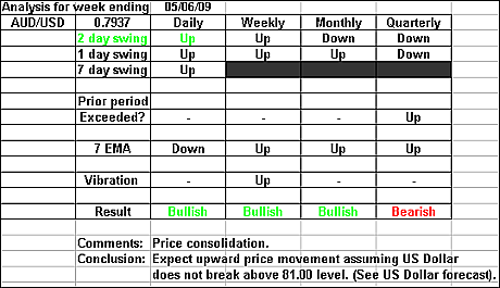 AUDUSD 5june 2009 forex forecast