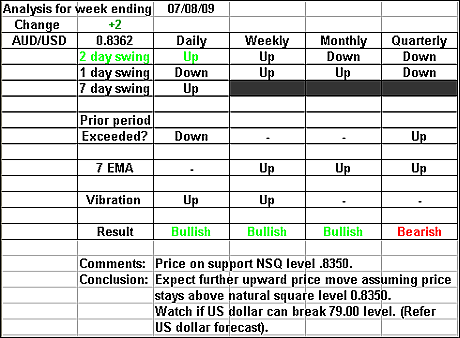 AUDUSD 7 August 2009 forex forecast