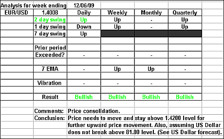 EURUSD 12 June 2009 forex forecast