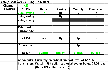 EURUSD 14 August 2009 forex forecast