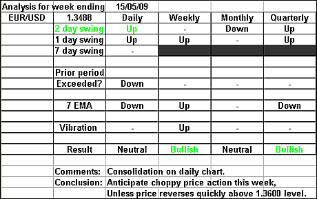 EURUSD 15 May 09 forex forecast