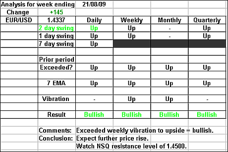 EURUSD 21 August 2009 forex forecast