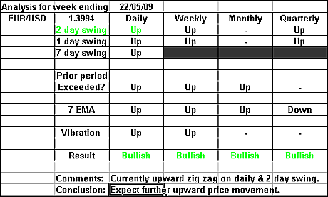 EURUSD 22 May 2009 forex forecast