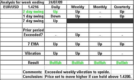 EURUSD 24 July 2009 forex forecast