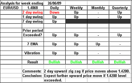 EURUSD 26 June 2009 forex forecast