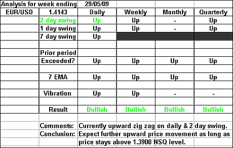 EURUSD 29 May 2009 forex forecast