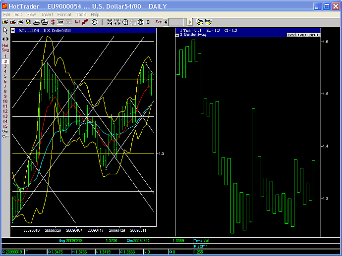 EURUSD 2 day swing chart 15 May09