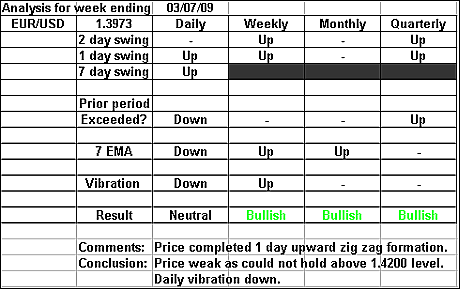 EURUSD 3 July 2009 forex forecast