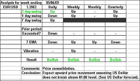 EURUSD 5 June 2009 forex forecast