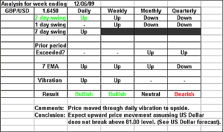 GBPUSD 12 June 2009 forex forecast 