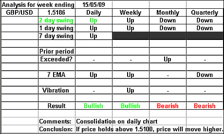 GBPUSD 15 May 09 forex forecast 