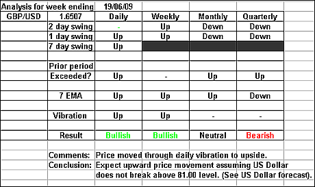 GBPUSD 19 June 2009 forex forecast 