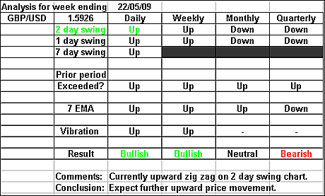 GBPUSD 22 May 2009 forex forecast 