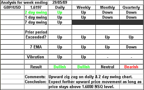 GBPUSD 29 May 2009 forex forecast 