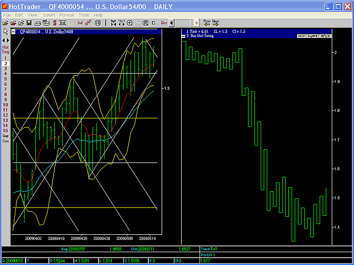 GBPUSD 2 day swing chart 15 May 2009