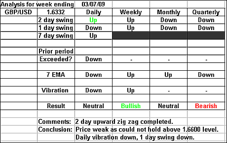 GBPUSD 3 July 2009 forex forecast 