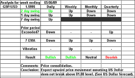 GBPUSD 5 June 2009 forex forecast 