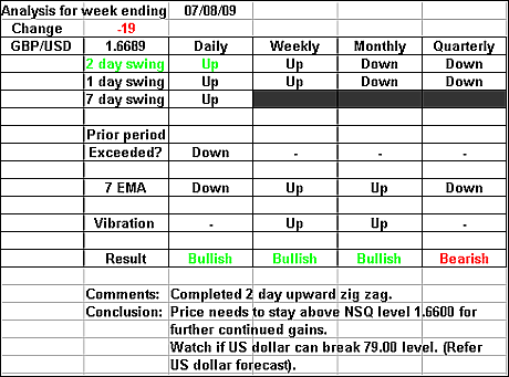 GBPUSD 7 August 2009 forex forecast