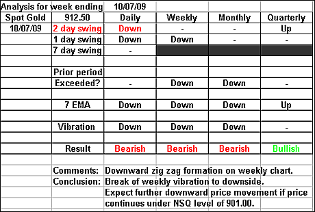 Spot Gold 10 July 2009 forex forecast