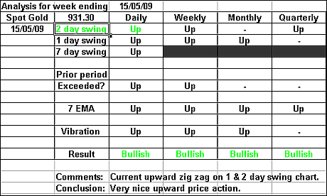 Spot Gold 15 May 09 forex forecast