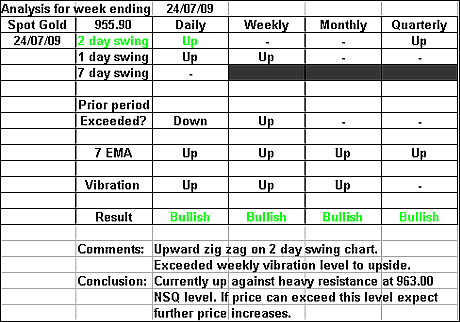 Spot Gold 24 July 2009 forex forecast