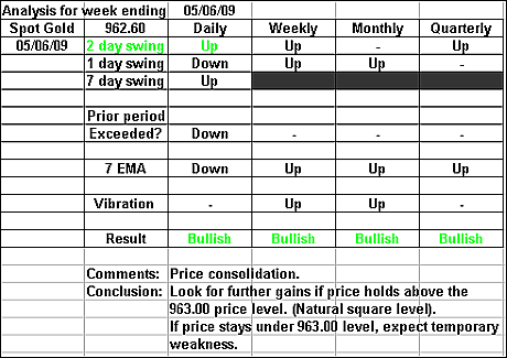 Spot Gold 5 June 2009 forex forecast