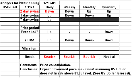 USDCAD 12 June 2009 forex forecast