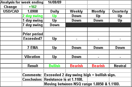 USDCAD 14 August 2009 forex forecast