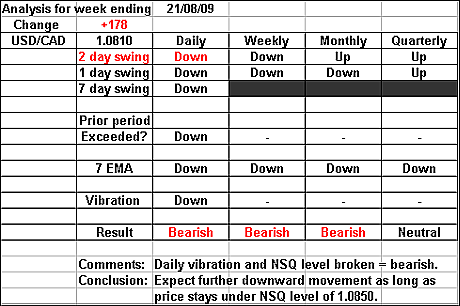 USDCAD 21 August 2009 forex forecast