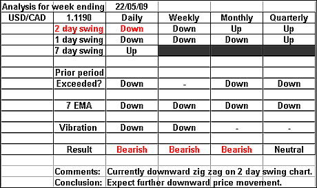 USDCAD 22 May 2009 forex forecast